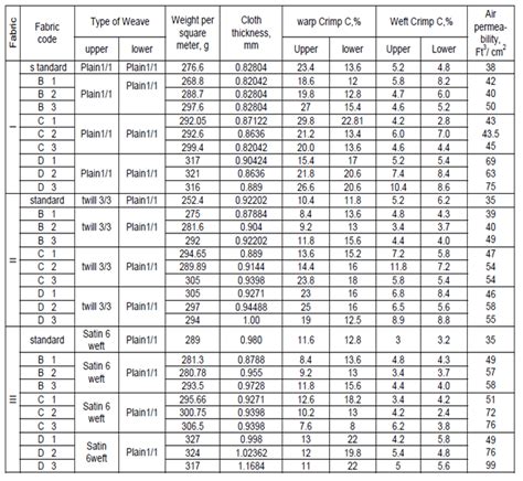 air permeability test|air permeability chart.